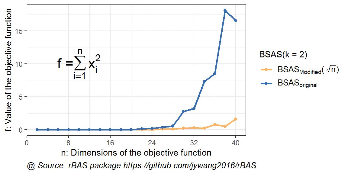 高维优化问题下BSAS(k=2)不同初始步长结果对比