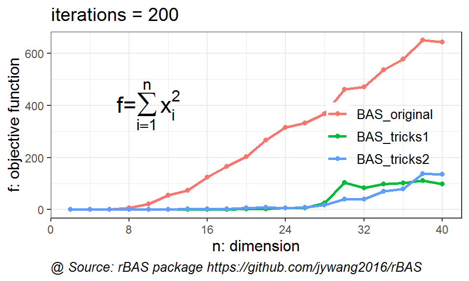 不同维度虾两种改进BAS与原始BAS算法性能对比