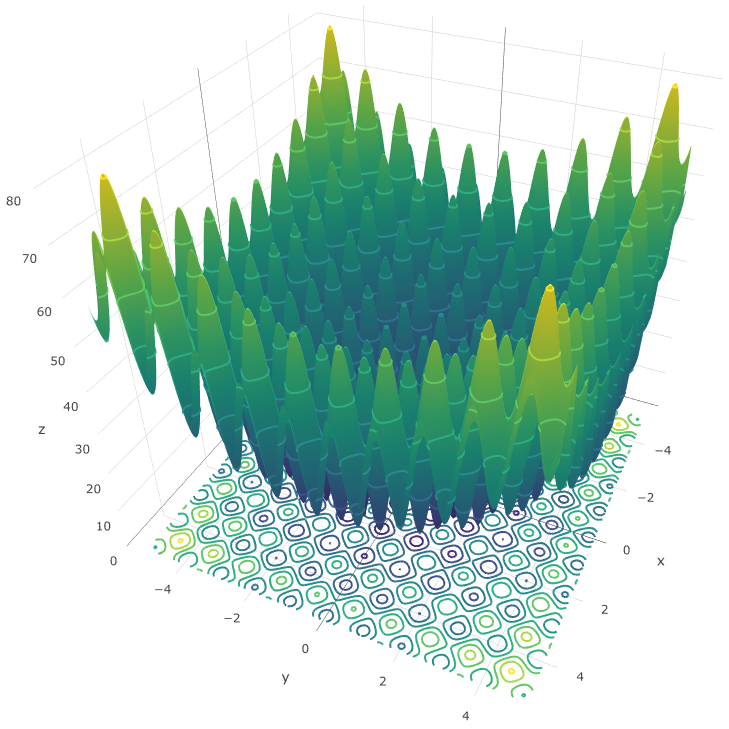 Fig.1 Rastrigin function