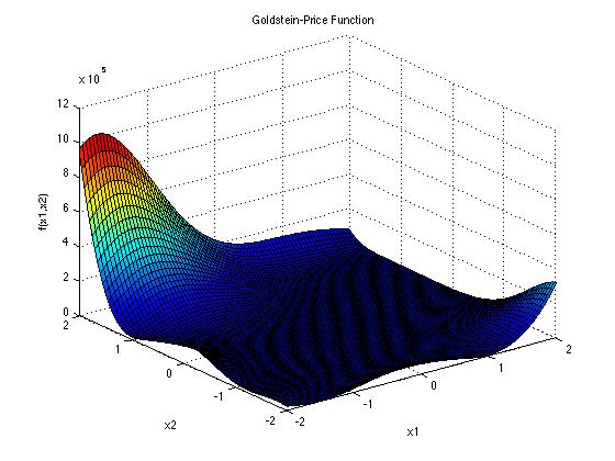 Goldstein-Price problem