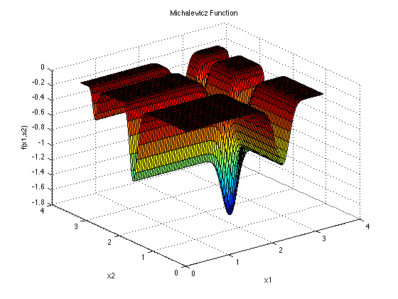 MICHALEWICZ FUNCTION